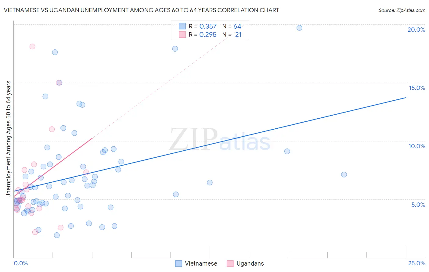 Vietnamese vs Ugandan Unemployment Among Ages 60 to 64 years