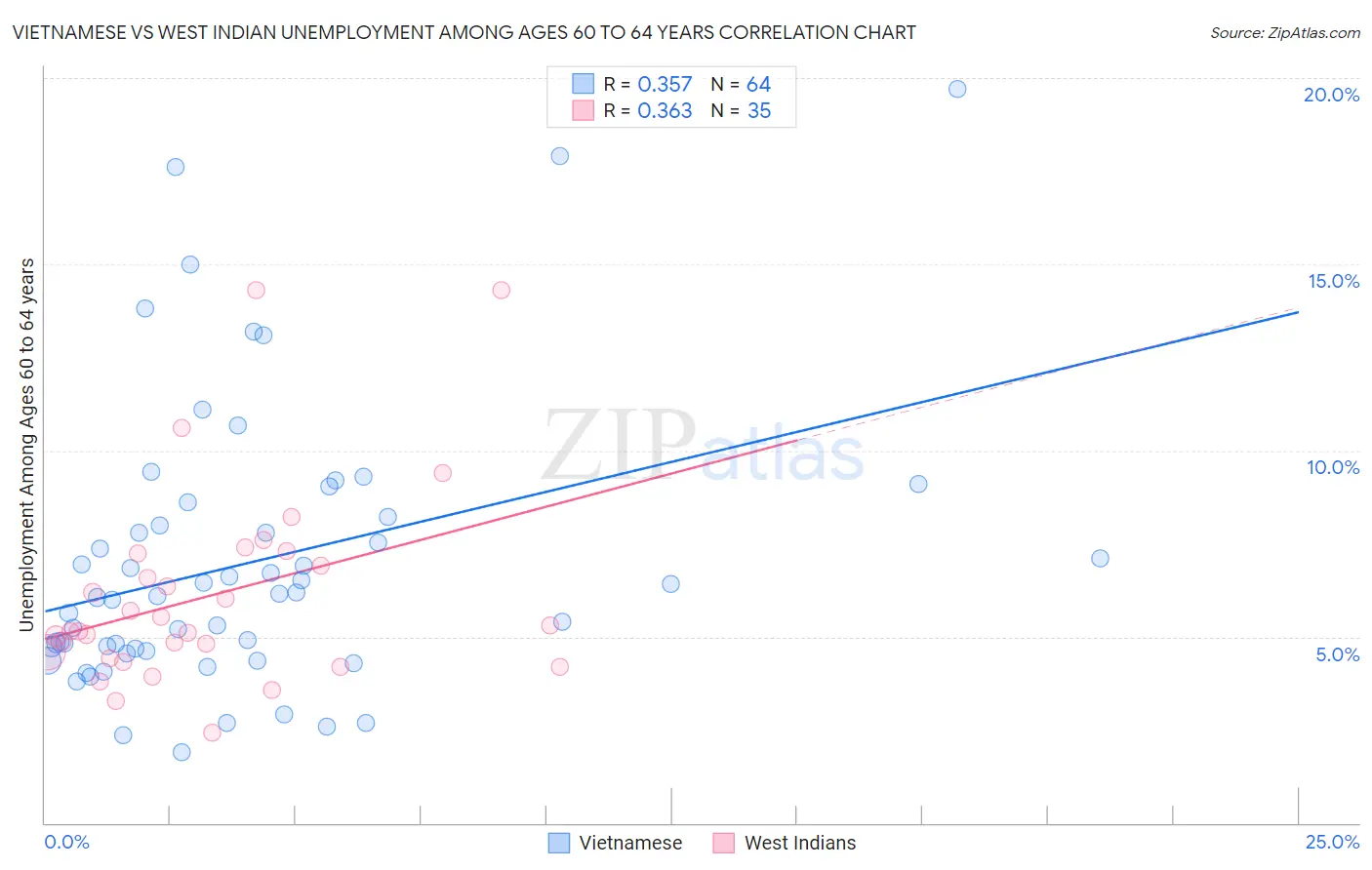 Vietnamese vs West Indian Unemployment Among Ages 60 to 64 years