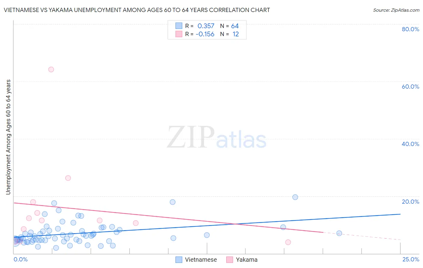 Vietnamese vs Yakama Unemployment Among Ages 60 to 64 years