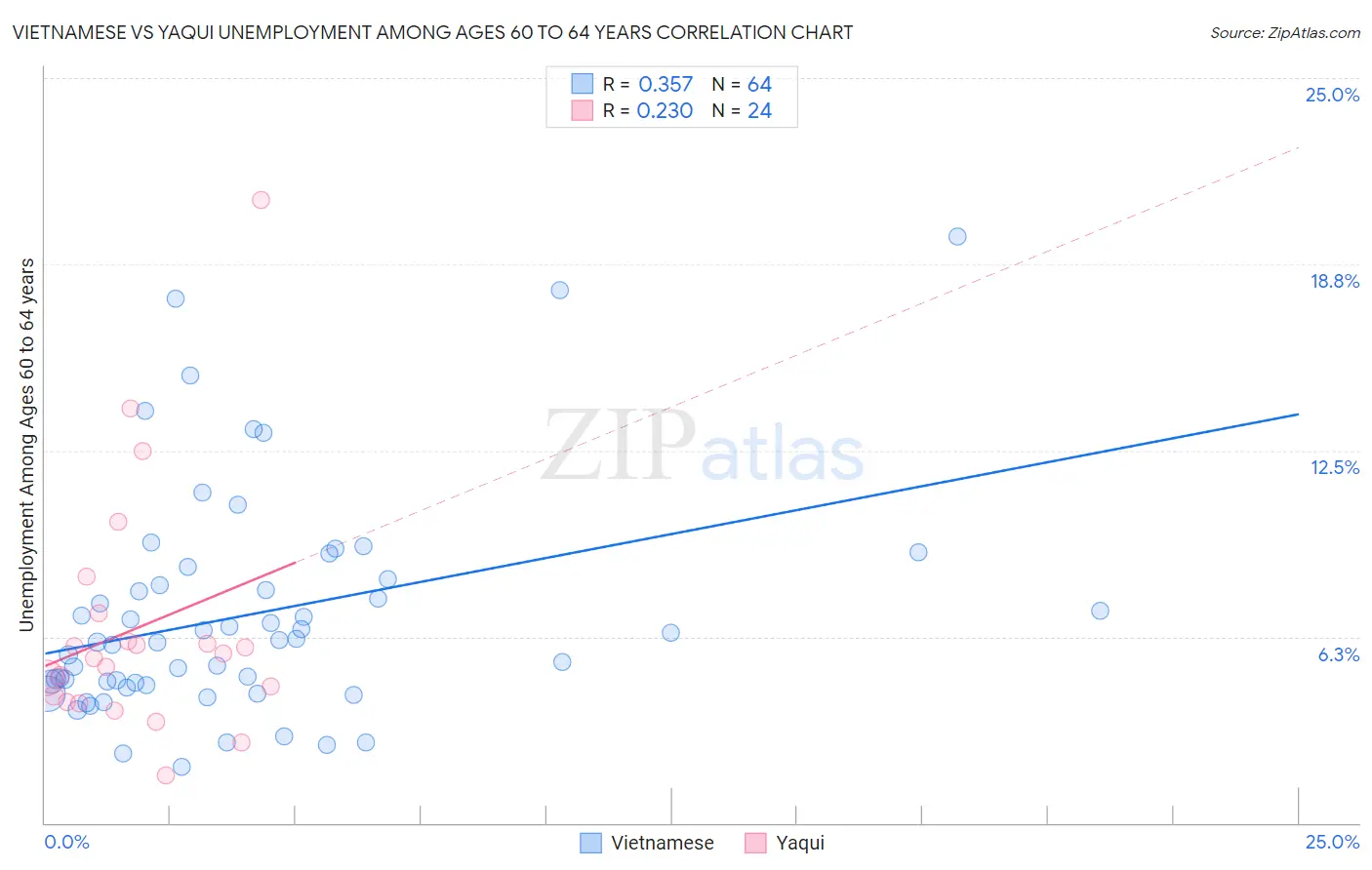 Vietnamese vs Yaqui Unemployment Among Ages 60 to 64 years