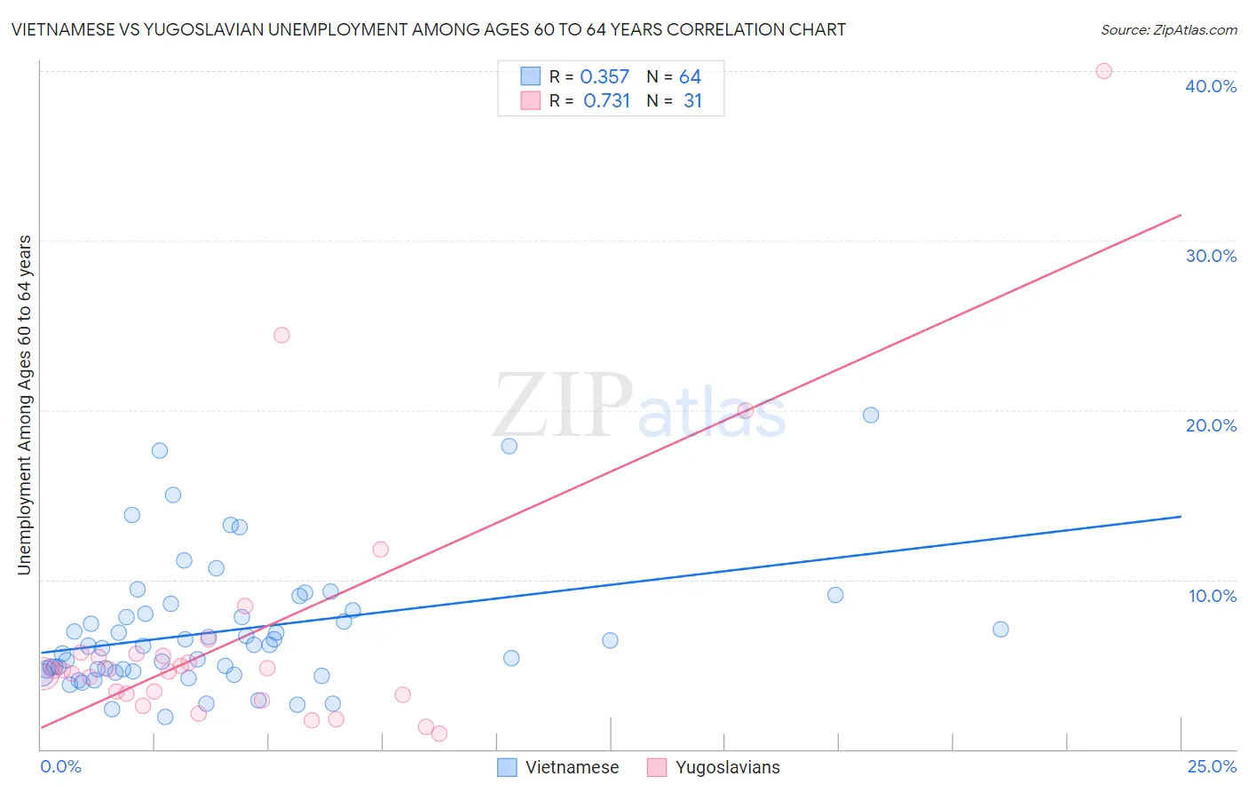 Vietnamese vs Yugoslavian Unemployment Among Ages 60 to 64 years