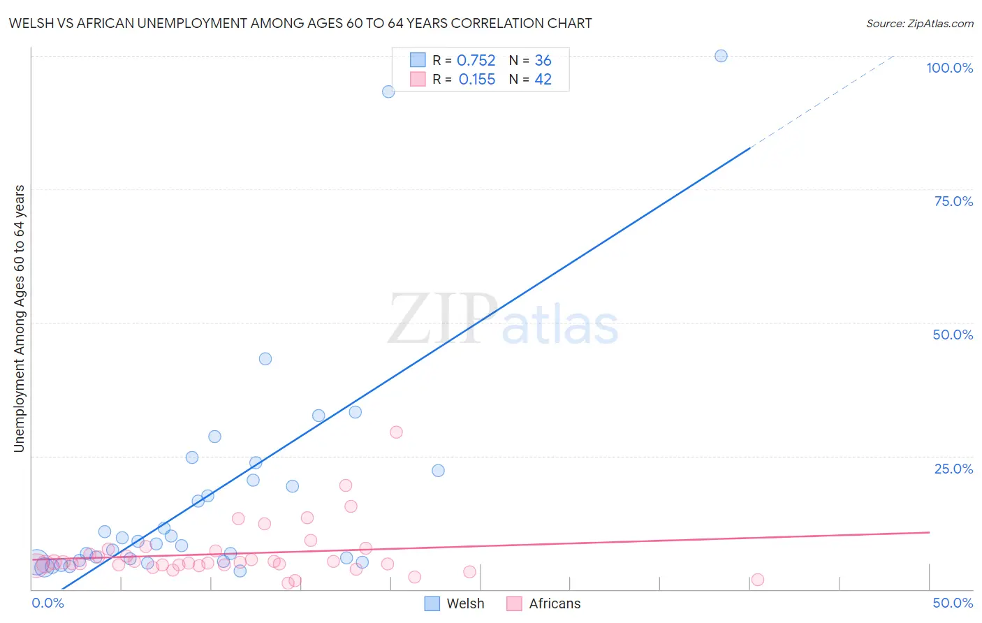Welsh vs African Unemployment Among Ages 60 to 64 years