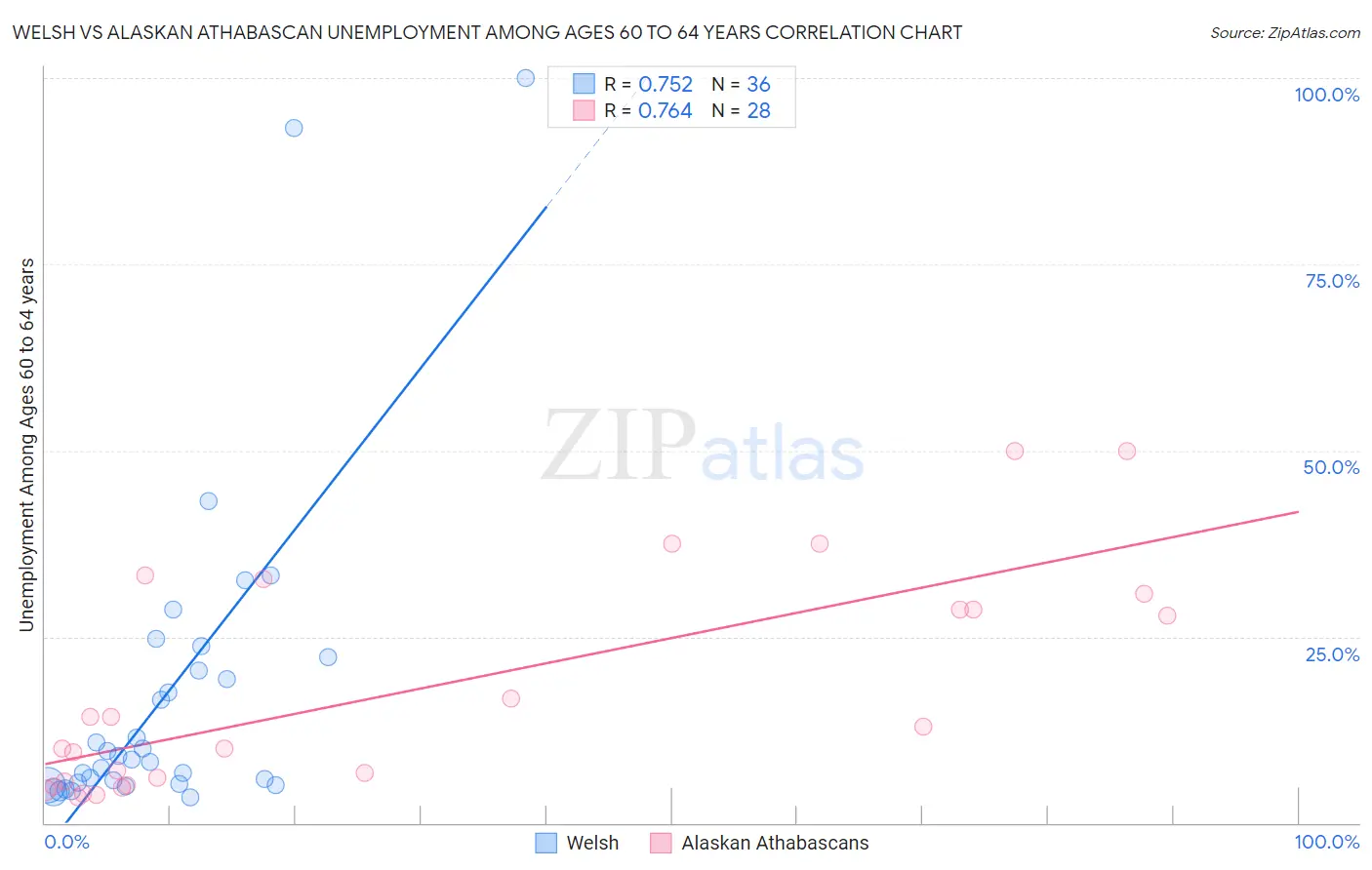 Welsh vs Alaskan Athabascan Unemployment Among Ages 60 to 64 years