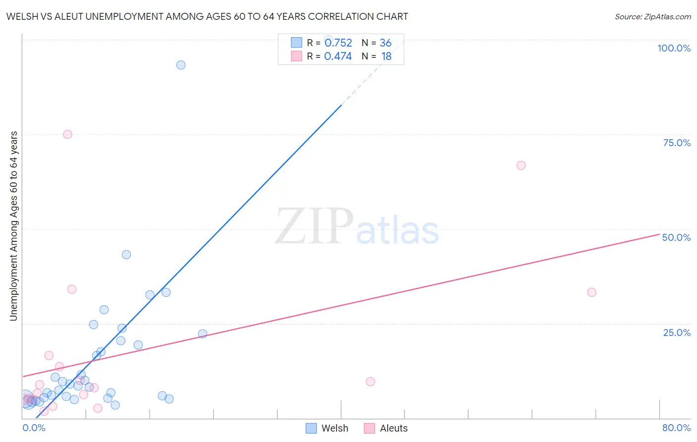 Welsh vs Aleut Unemployment Among Ages 60 to 64 years