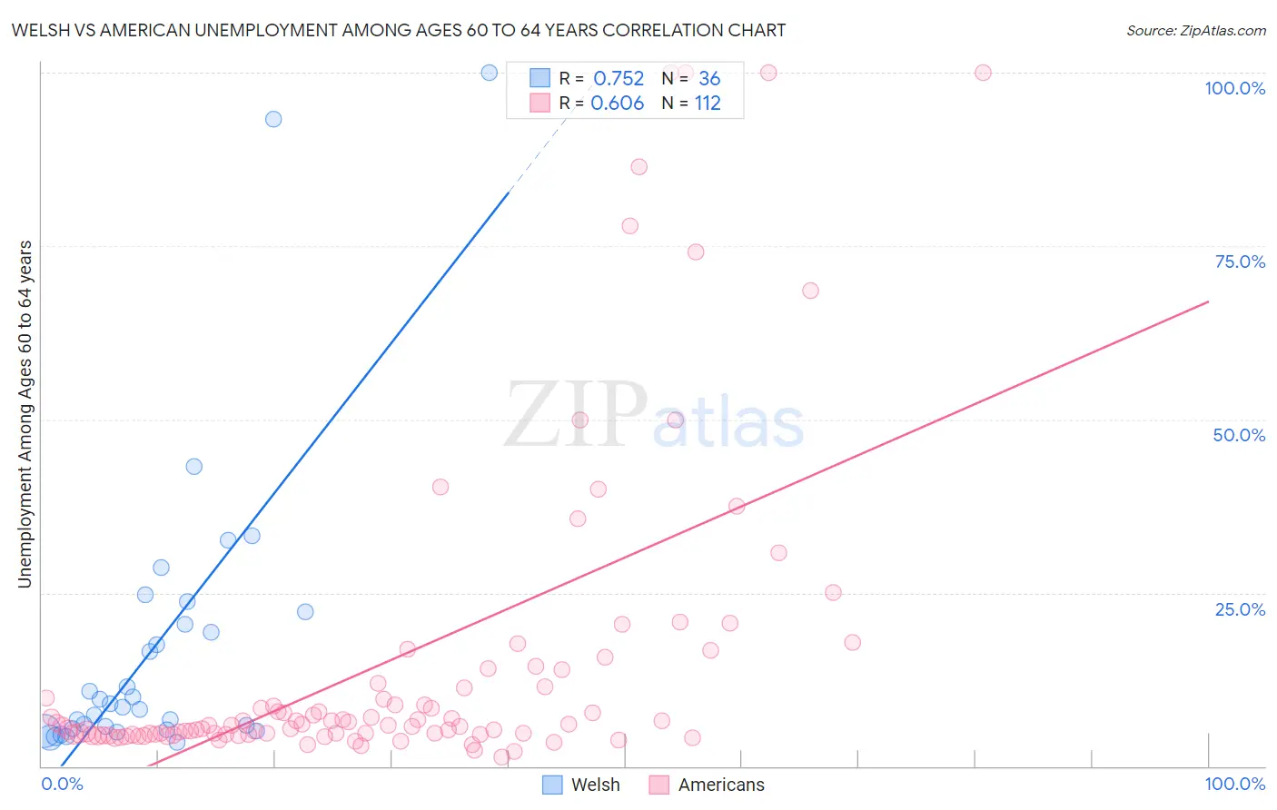 Welsh vs American Unemployment Among Ages 60 to 64 years
