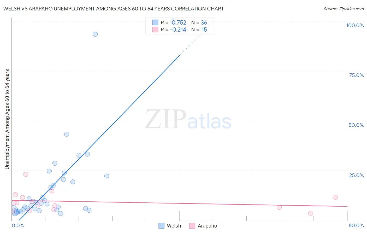 Welsh vs Arapaho Unemployment Among Ages 60 to 64 years