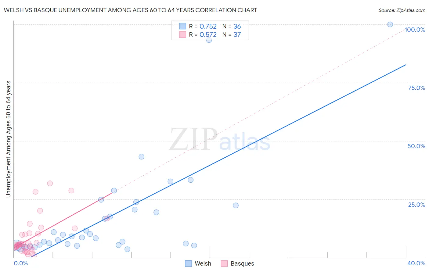 Welsh vs Basque Unemployment Among Ages 60 to 64 years
