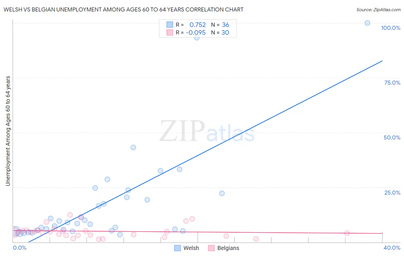 Welsh vs Belgian Unemployment Among Ages 60 to 64 years