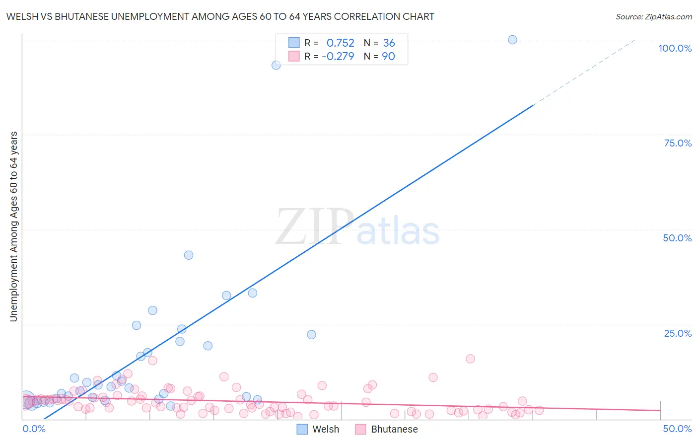 Welsh vs Bhutanese Unemployment Among Ages 60 to 64 years