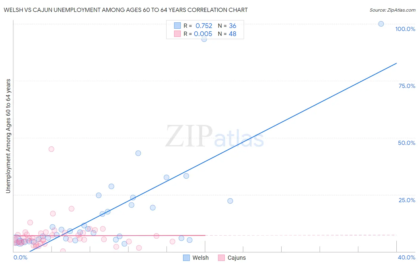 Welsh vs Cajun Unemployment Among Ages 60 to 64 years