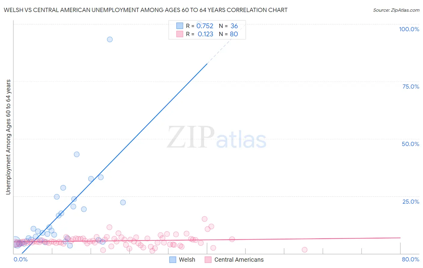 Welsh vs Central American Unemployment Among Ages 60 to 64 years