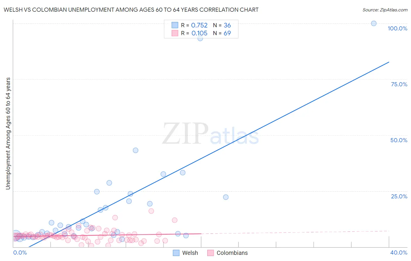 Welsh vs Colombian Unemployment Among Ages 60 to 64 years