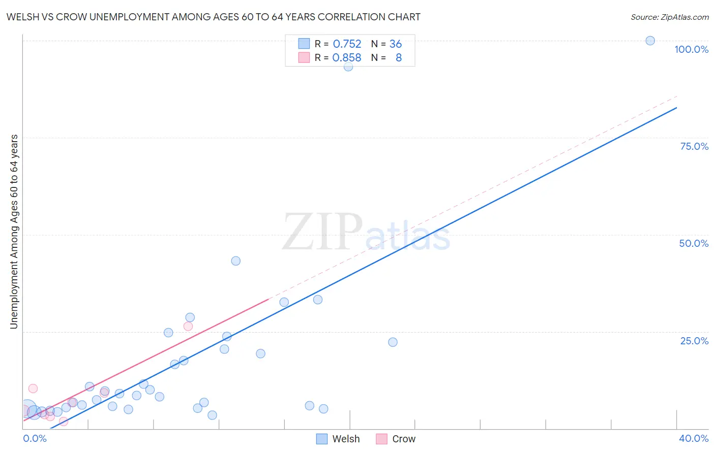 Welsh vs Crow Unemployment Among Ages 60 to 64 years