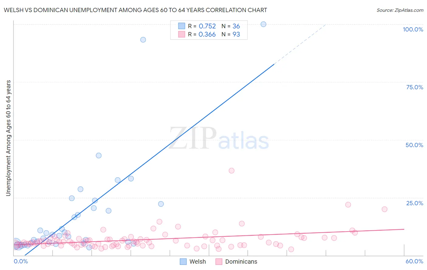 Welsh vs Dominican Unemployment Among Ages 60 to 64 years