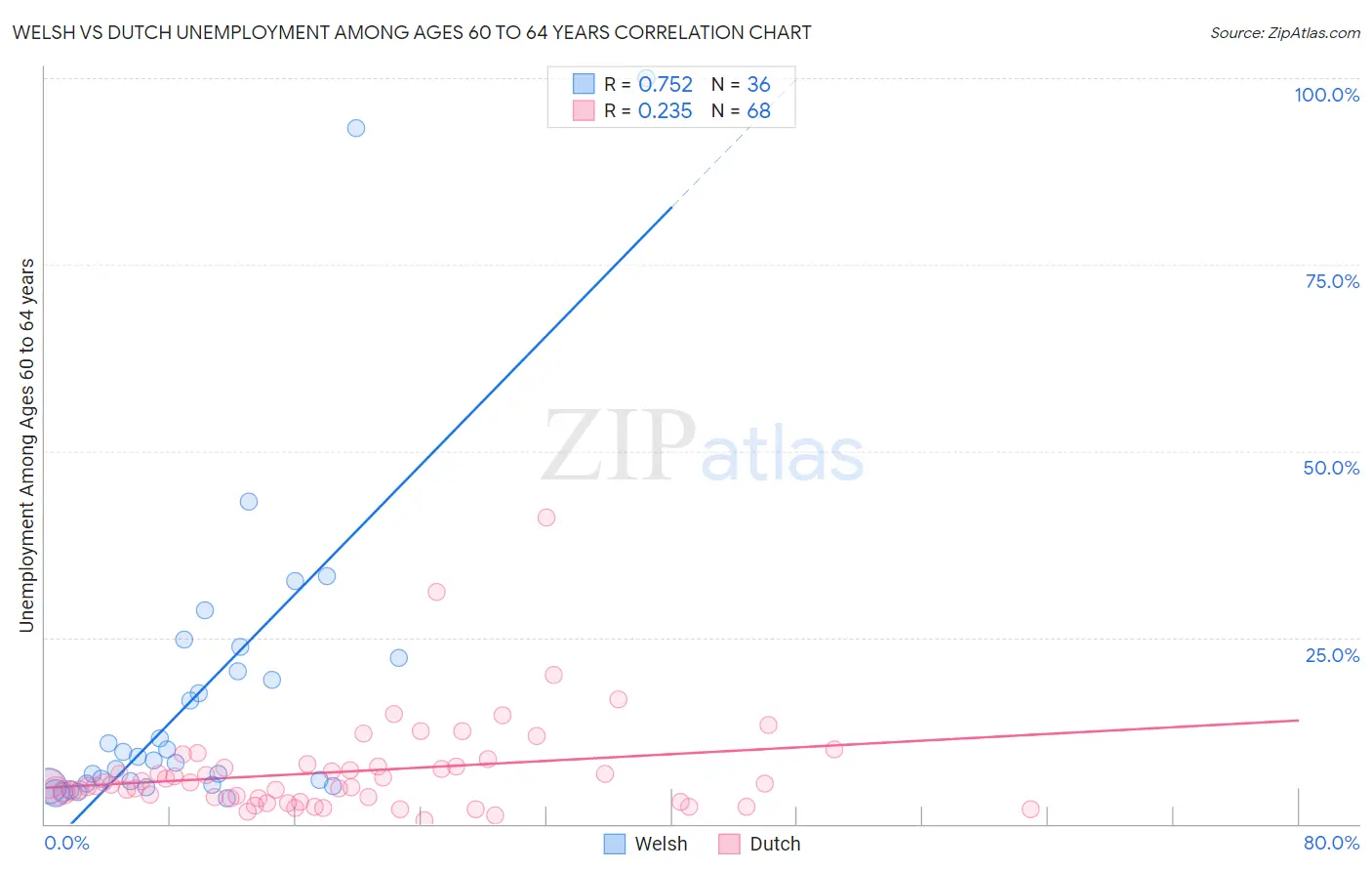 Welsh vs Dutch Unemployment Among Ages 60 to 64 years
