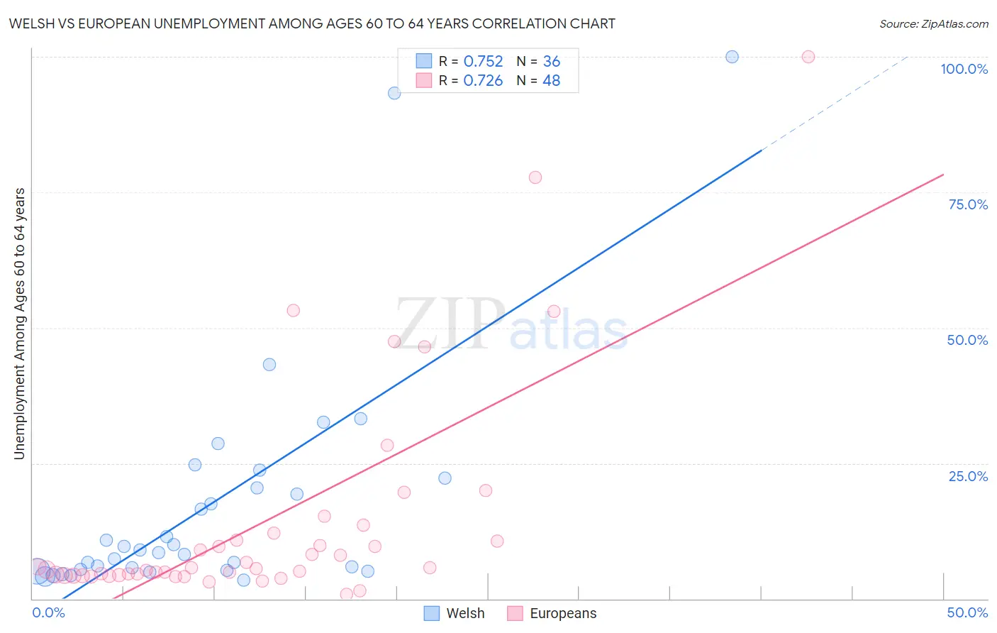 Welsh vs European Unemployment Among Ages 60 to 64 years