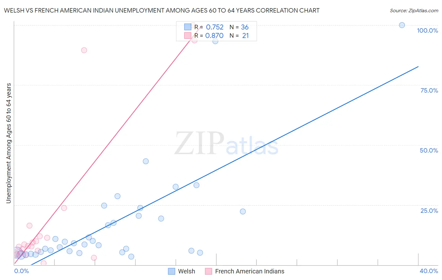 Welsh vs French American Indian Unemployment Among Ages 60 to 64 years
