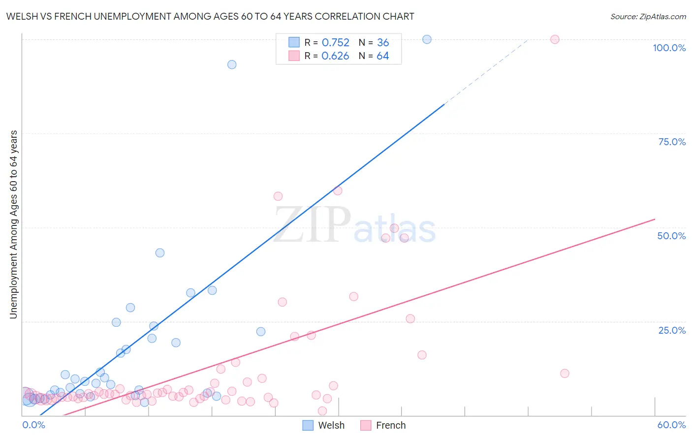 Welsh vs French Unemployment Among Ages 60 to 64 years