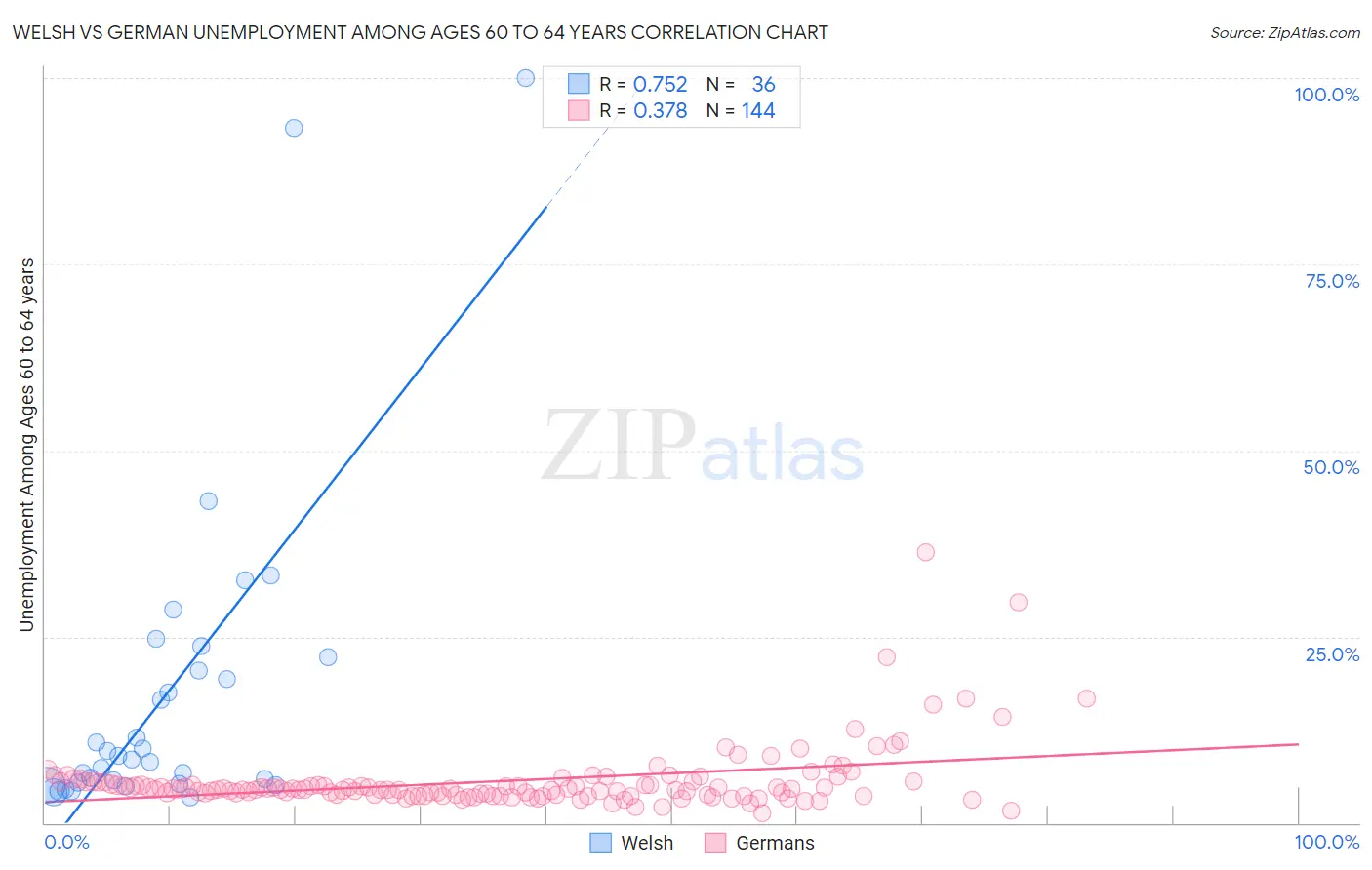 Welsh vs German Unemployment Among Ages 60 to 64 years