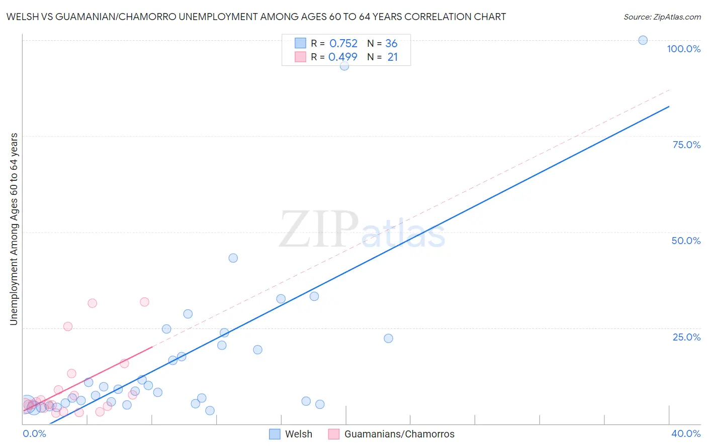 Welsh vs Guamanian/Chamorro Unemployment Among Ages 60 to 64 years