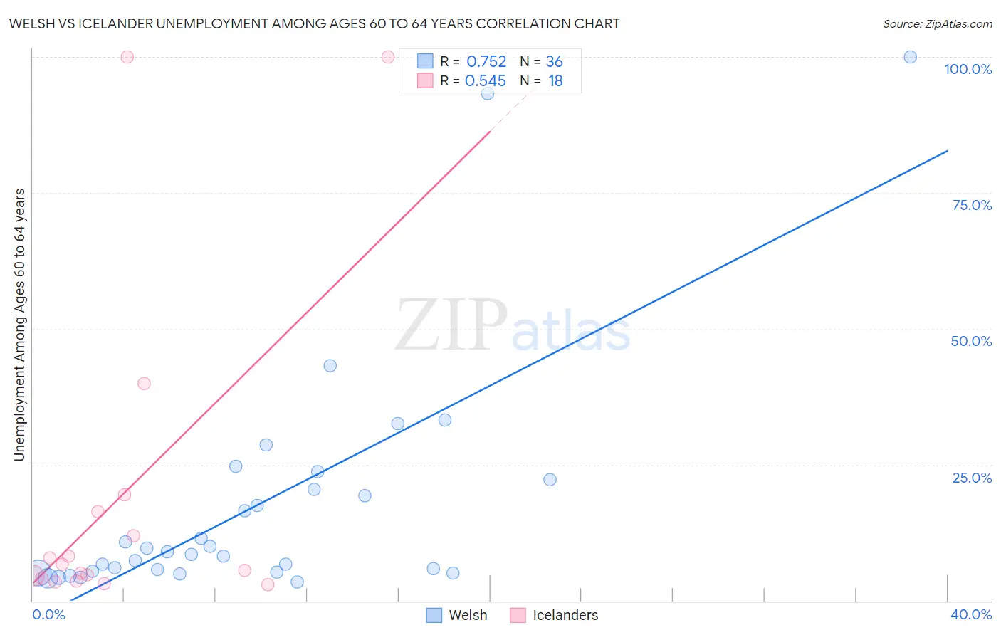 Welsh vs Icelander Unemployment Among Ages 60 to 64 years