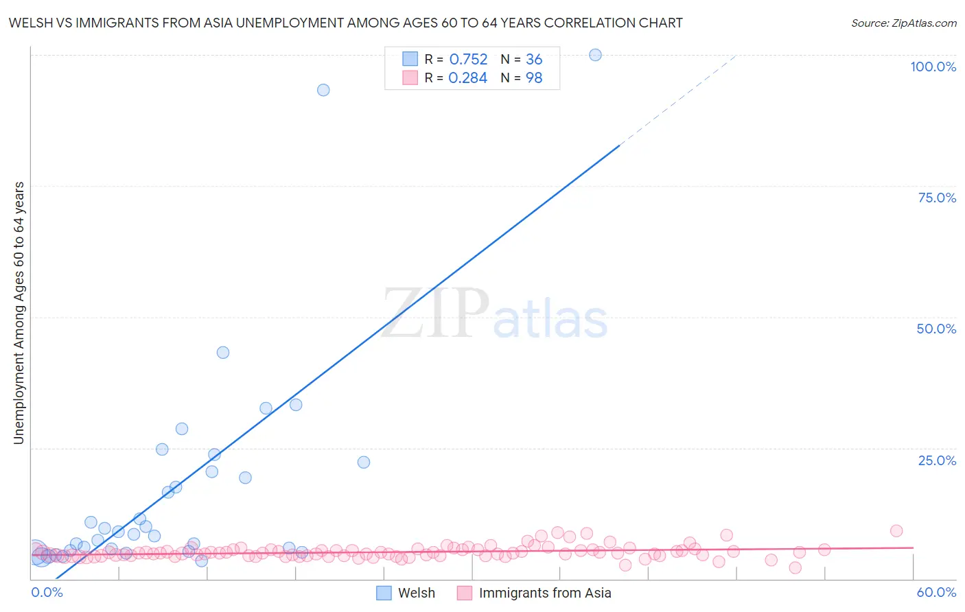 Welsh vs Immigrants from Asia Unemployment Among Ages 60 to 64 years