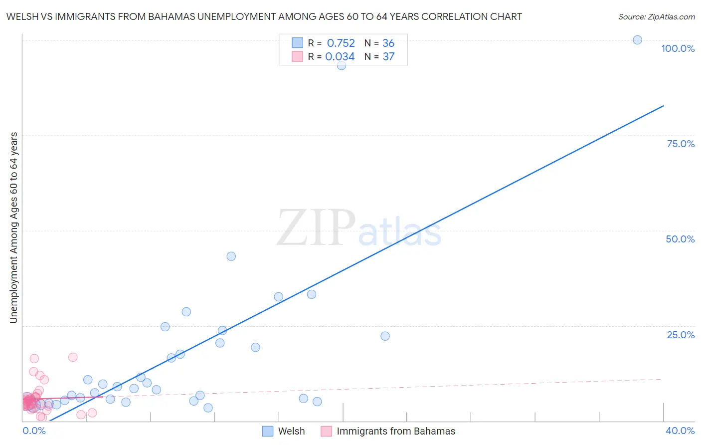 Welsh vs Immigrants from Bahamas Unemployment Among Ages 60 to 64 years