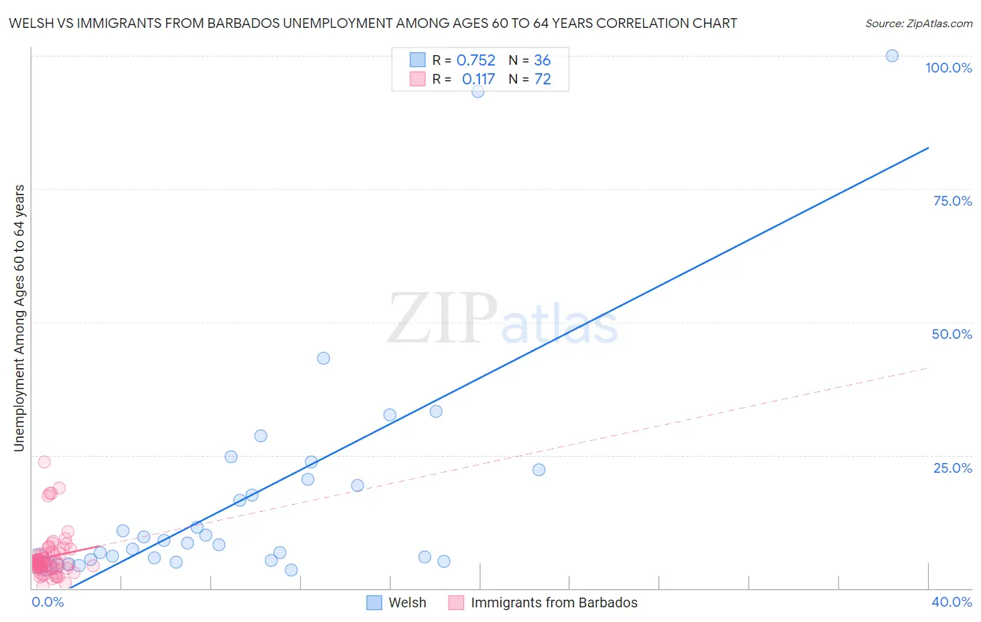 Welsh vs Immigrants from Barbados Unemployment Among Ages 60 to 64 years