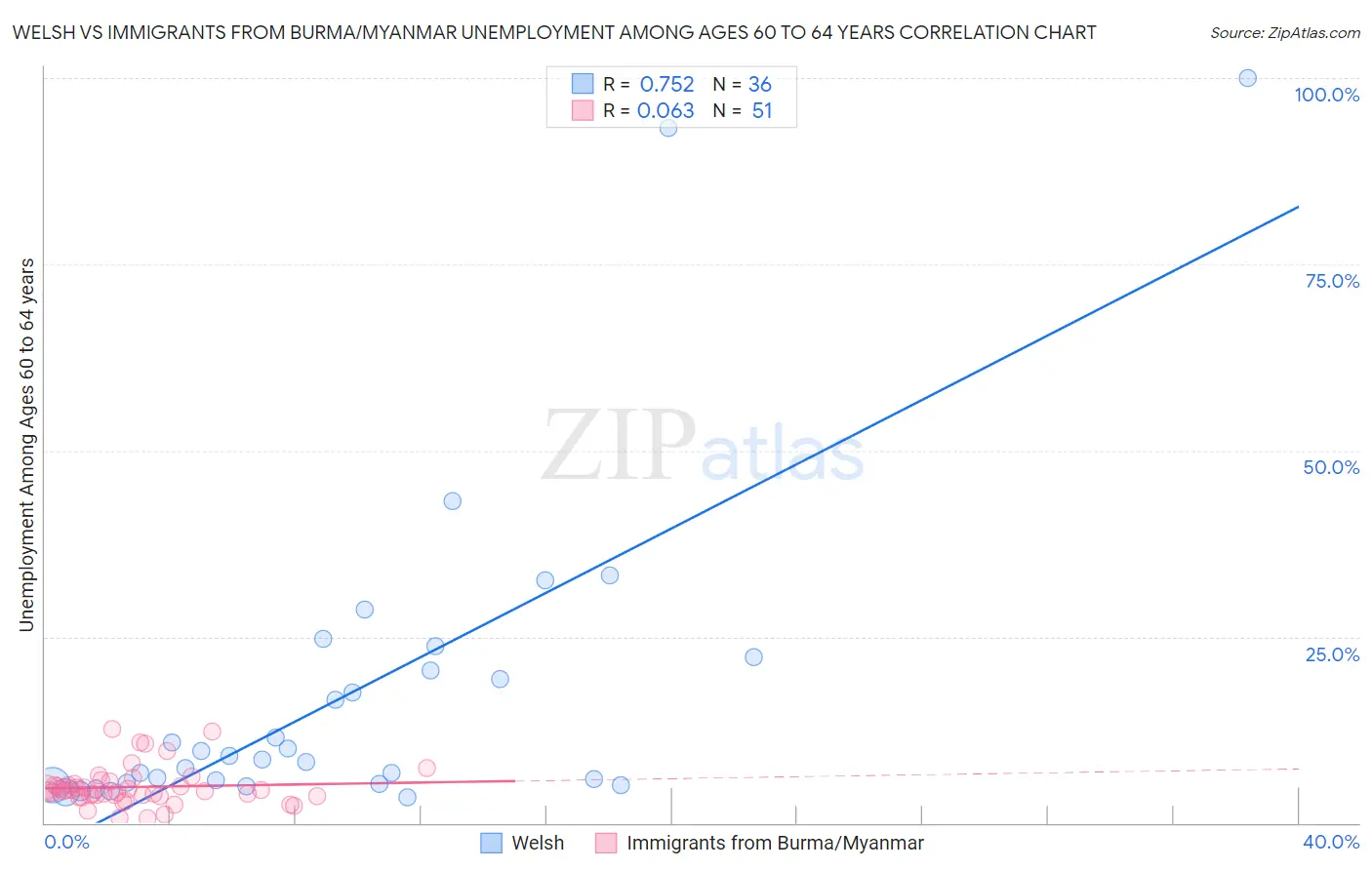 Welsh vs Immigrants from Burma/Myanmar Unemployment Among Ages 60 to 64 years