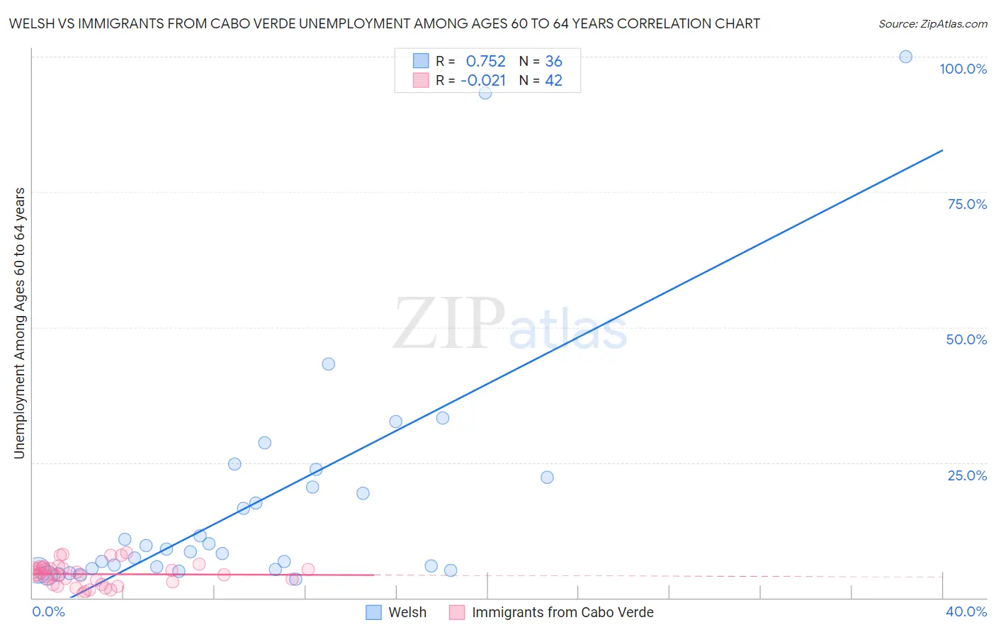 Welsh vs Immigrants from Cabo Verde Unemployment Among Ages 60 to 64 years