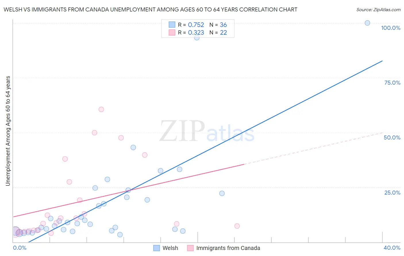 Welsh vs Immigrants from Canada Unemployment Among Ages 60 to 64 years