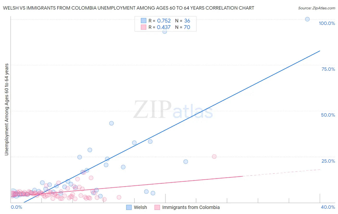 Welsh vs Immigrants from Colombia Unemployment Among Ages 60 to 64 years
