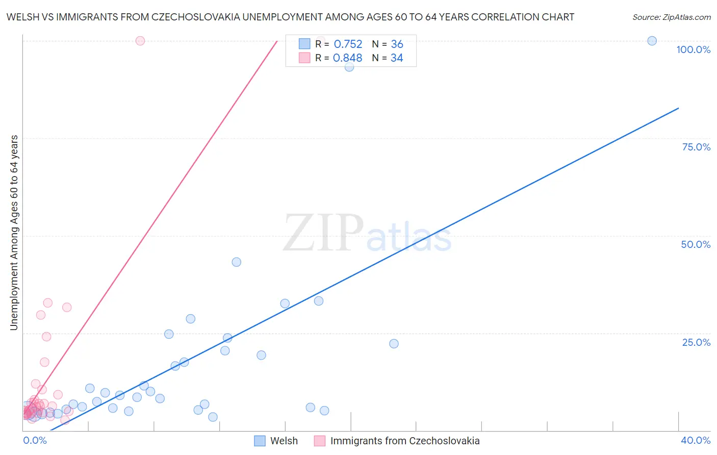 Welsh vs Immigrants from Czechoslovakia Unemployment Among Ages 60 to 64 years