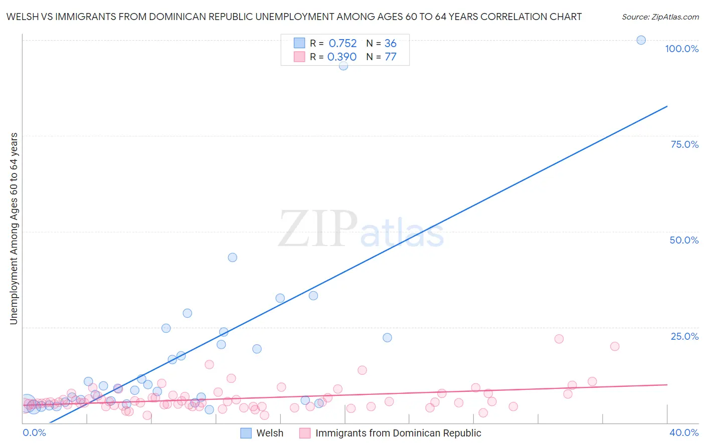 Welsh vs Immigrants from Dominican Republic Unemployment Among Ages 60 to 64 years