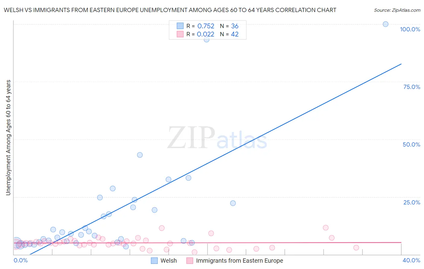 Welsh vs Immigrants from Eastern Europe Unemployment Among Ages 60 to 64 years