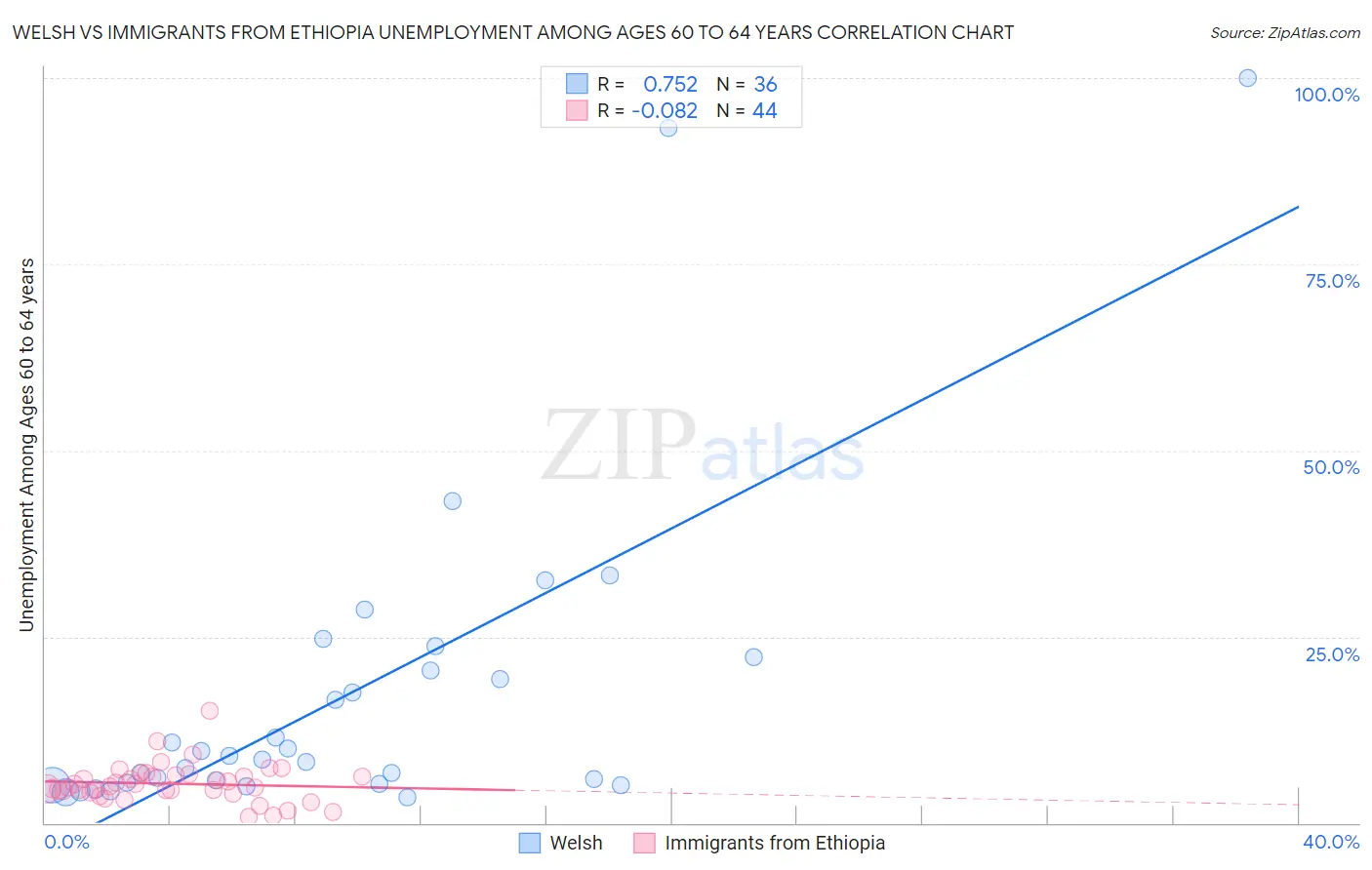 Welsh vs Immigrants from Ethiopia Unemployment Among Ages 60 to 64 years