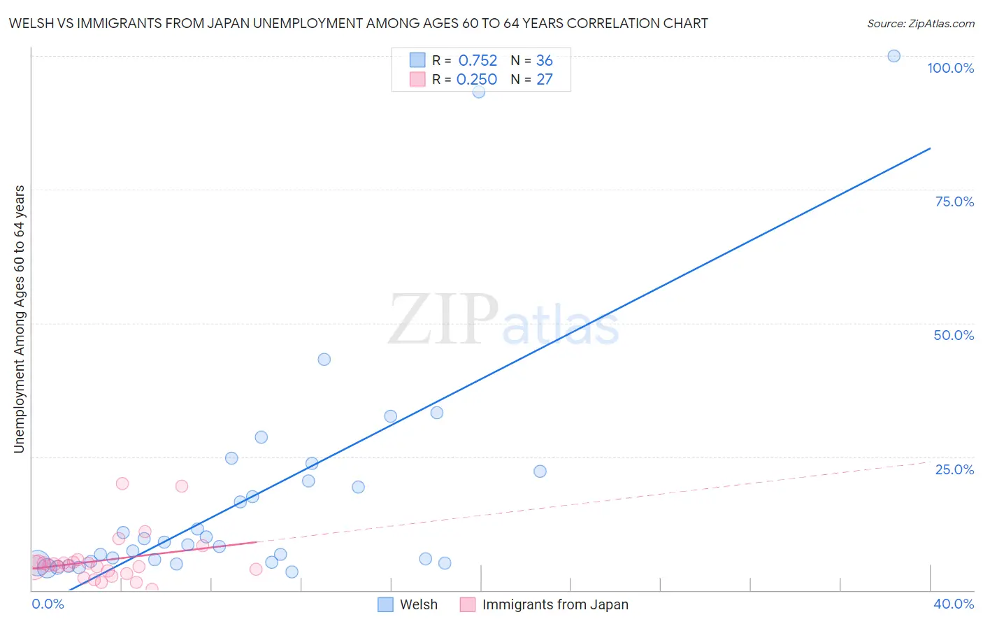 Welsh vs Immigrants from Japan Unemployment Among Ages 60 to 64 years