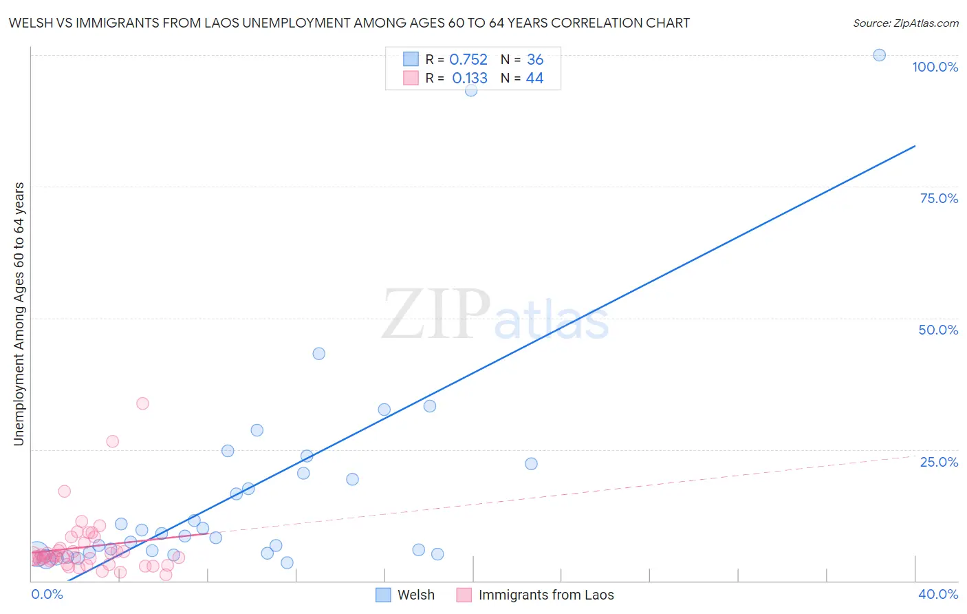 Welsh vs Immigrants from Laos Unemployment Among Ages 60 to 64 years