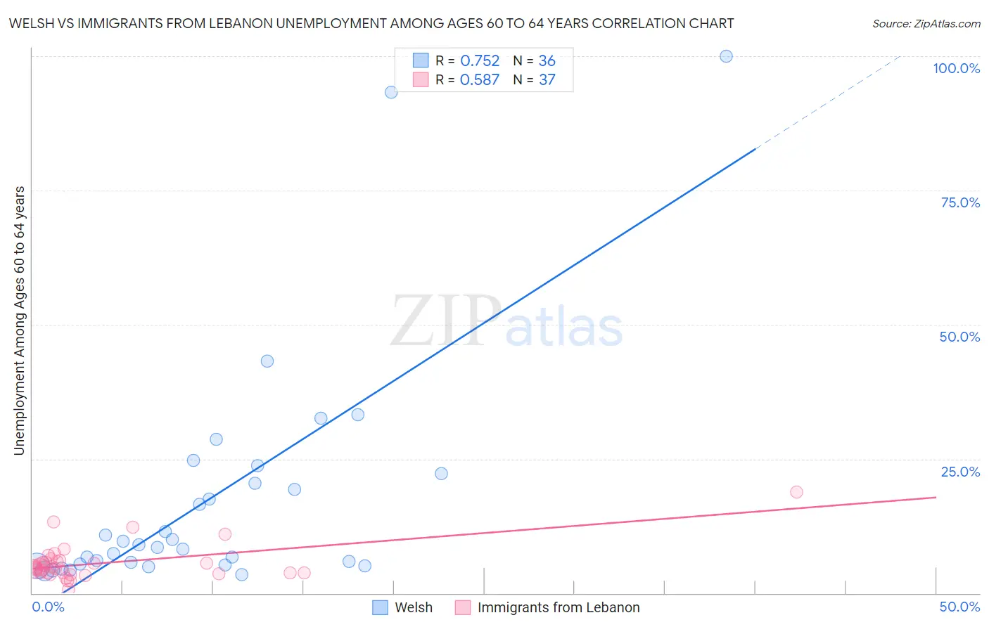 Welsh vs Immigrants from Lebanon Unemployment Among Ages 60 to 64 years