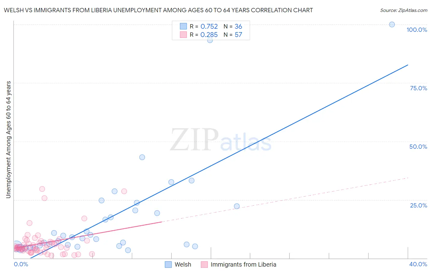 Welsh vs Immigrants from Liberia Unemployment Among Ages 60 to 64 years