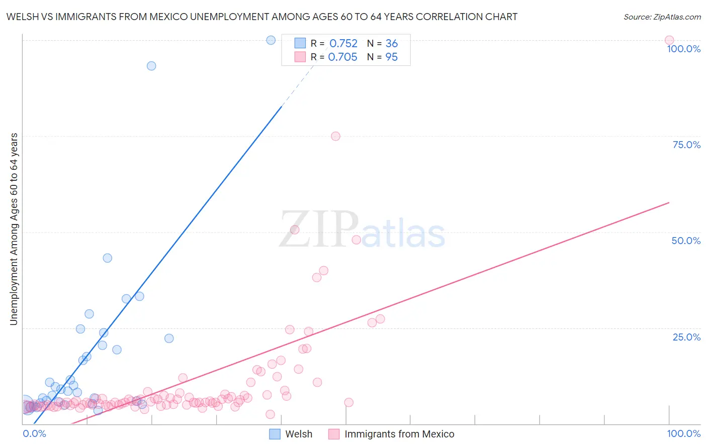 Welsh vs Immigrants from Mexico Unemployment Among Ages 60 to 64 years