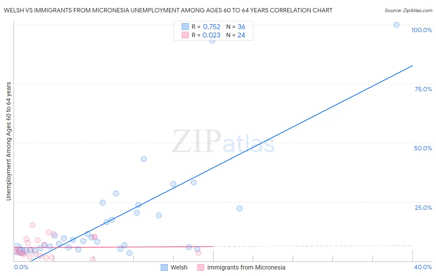 Welsh vs Immigrants from Micronesia Unemployment Among Ages 60 to 64 years