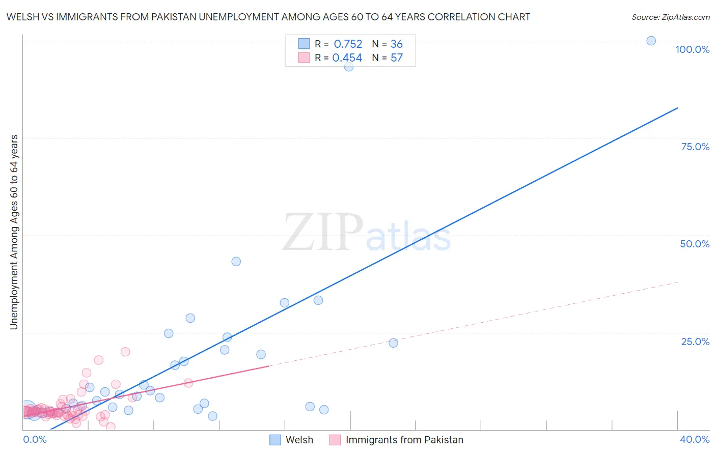 Welsh vs Immigrants from Pakistan Unemployment Among Ages 60 to 64 years