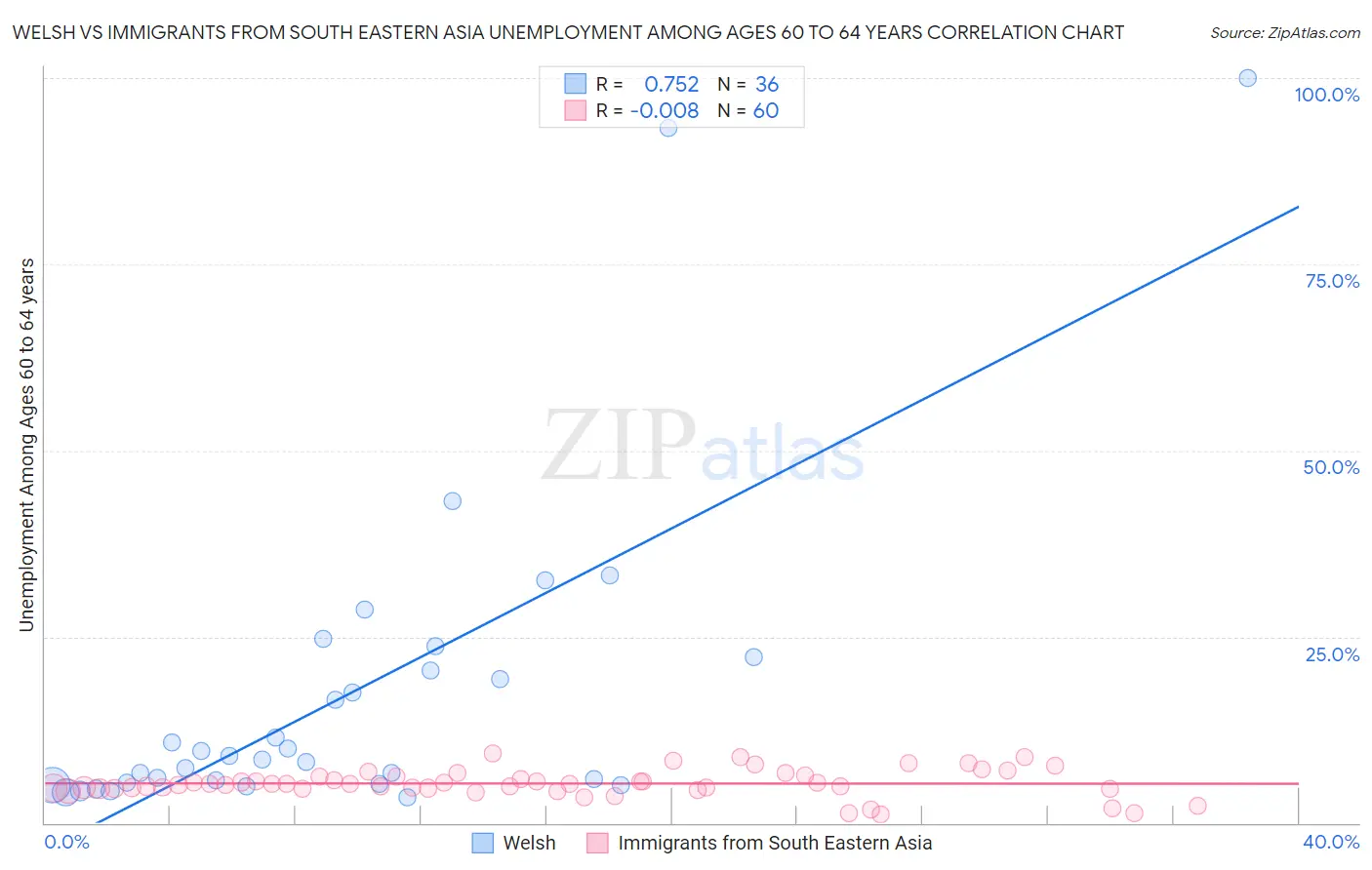 Welsh vs Immigrants from South Eastern Asia Unemployment Among Ages 60 to 64 years