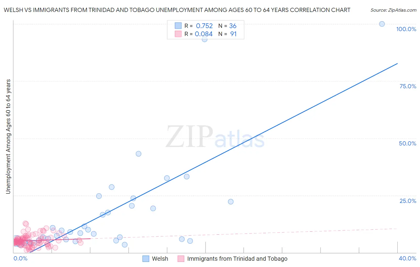 Welsh vs Immigrants from Trinidad and Tobago Unemployment Among Ages 60 to 64 years