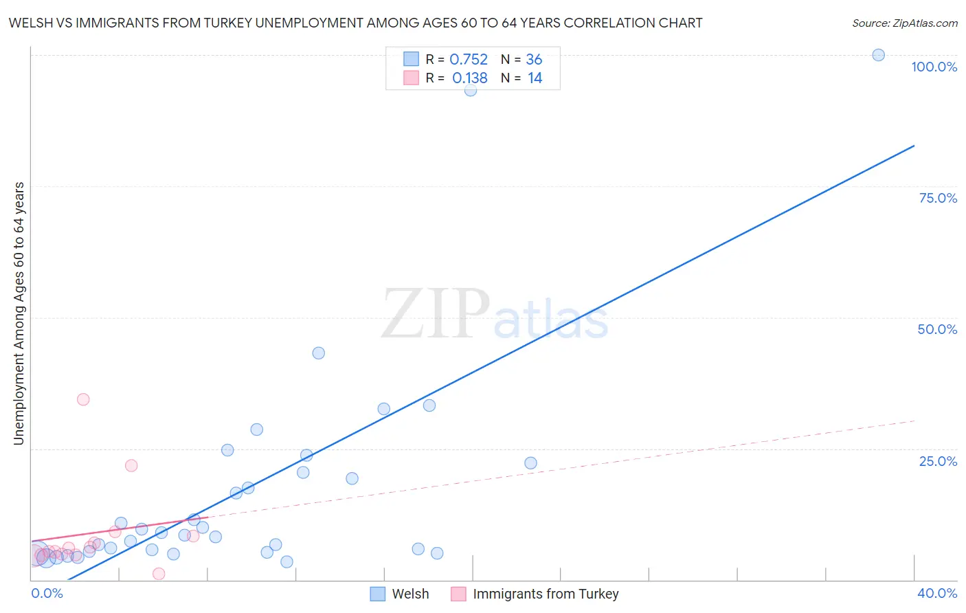 Welsh vs Immigrants from Turkey Unemployment Among Ages 60 to 64 years
