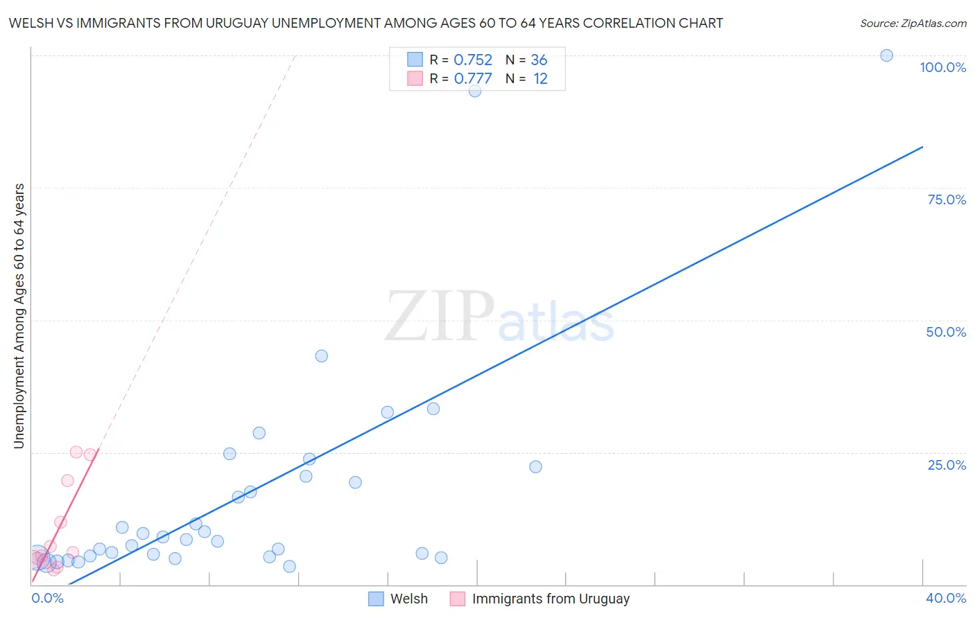 Welsh vs Immigrants from Uruguay Unemployment Among Ages 60 to 64 years