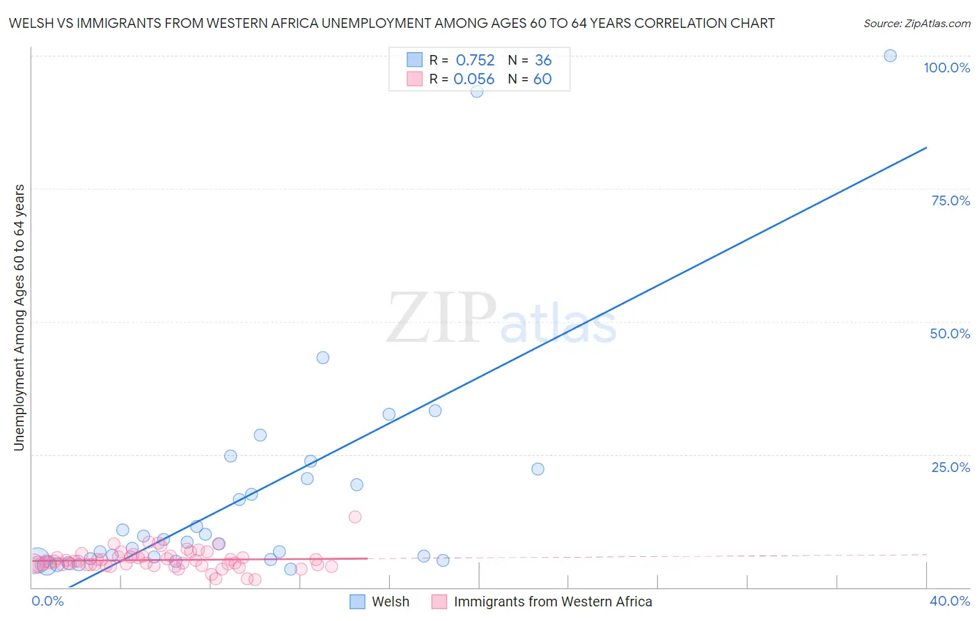 Welsh vs Immigrants from Western Africa Unemployment Among Ages 60 to 64 years