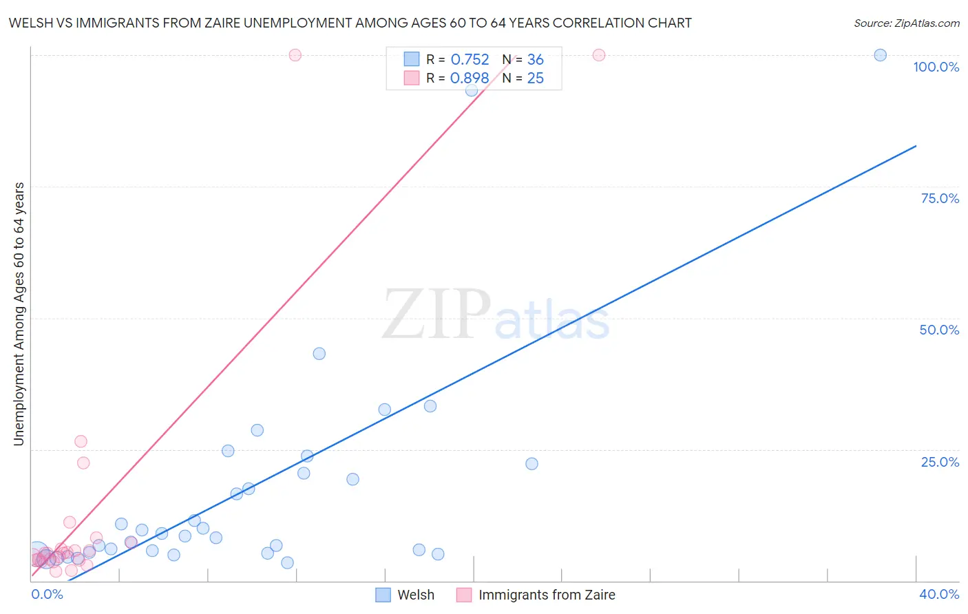 Welsh vs Immigrants from Zaire Unemployment Among Ages 60 to 64 years