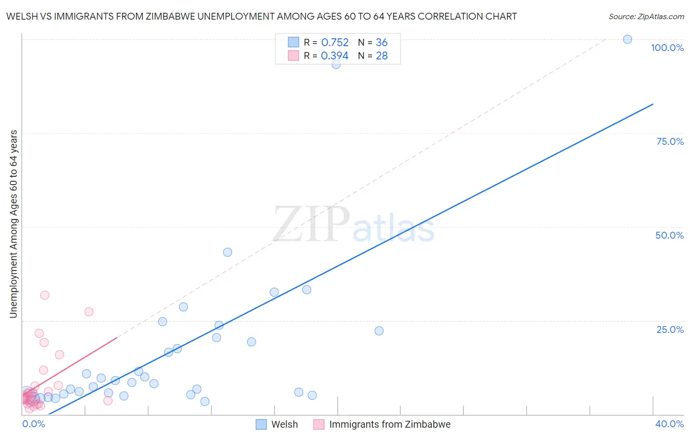Welsh vs Immigrants from Zimbabwe Unemployment Among Ages 60 to 64 years